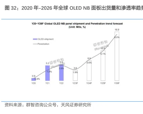 Y20-Y26FGlobalOLEDNBpanelshipmentandPenetrationtrendforecast