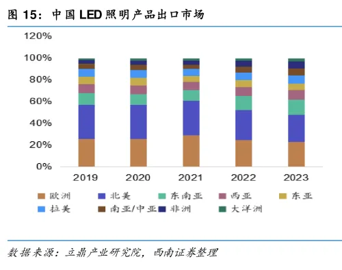 中国LED照明产品出口市场