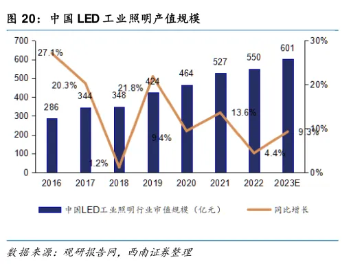 中国LED工业照明产值规模