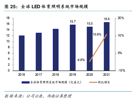 全球LED体育照明系统市场规模