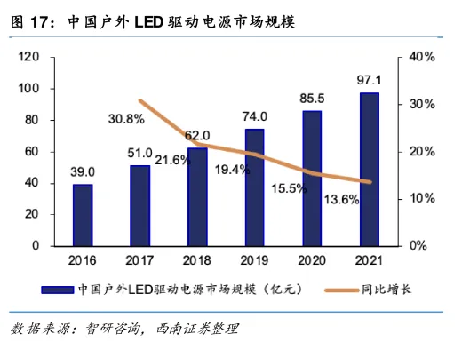中国户外LED驱动电源市场规模
