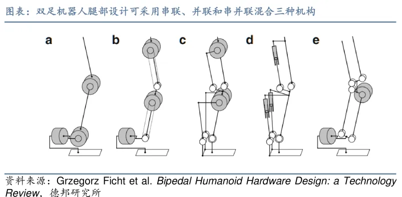 双足机器人腿部设计可采用串联、并联和串并联混合三种机构