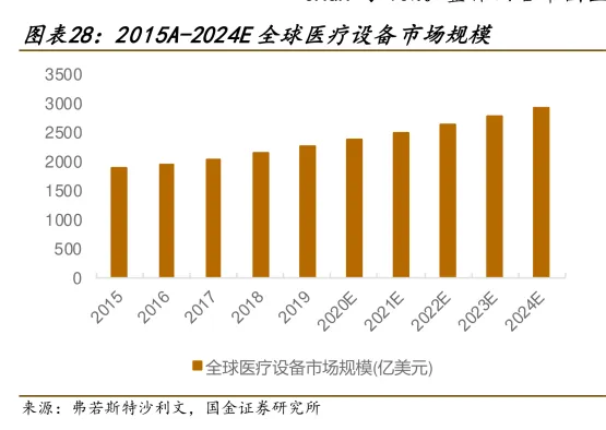 图表28：2015A-2024E全球医疗设备市场规模
