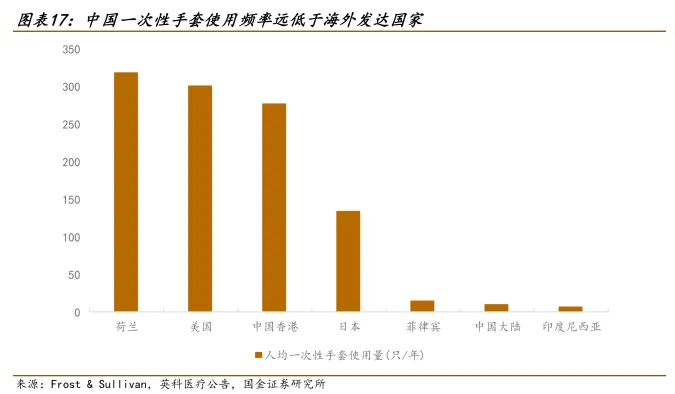 中国一次性手套使用频率远低于海外发达国家