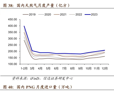 国内天然气月度产量（亿方）